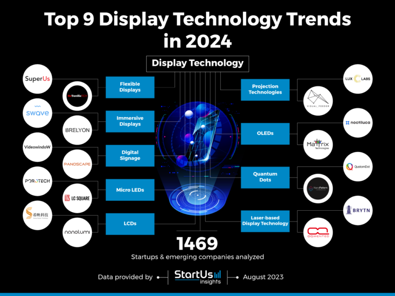 Top 9 Display Technology Trends in 2025  StartUs Insights