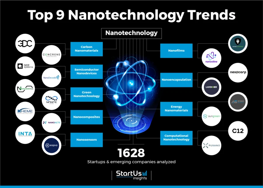 9 Nanotechnology Trends in 2025 | StartUs Insights