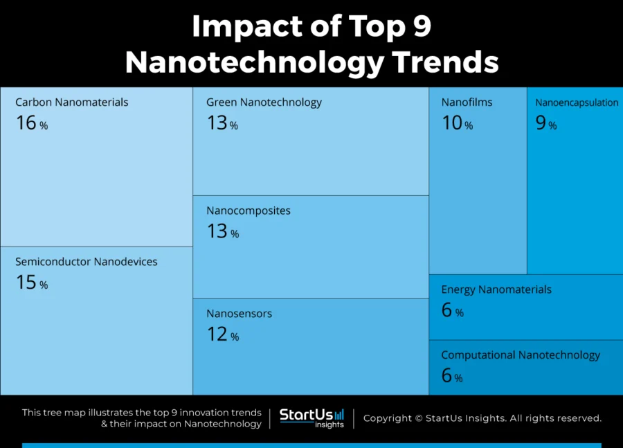 Nanotechnology-trends-TreeMap-StartUs-Insights-noresize