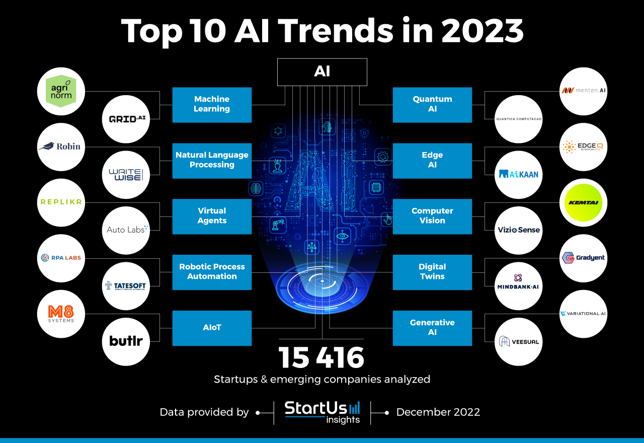 AI Trends InnovationMap StartUs Insights Noresize ?is Pending Load=1