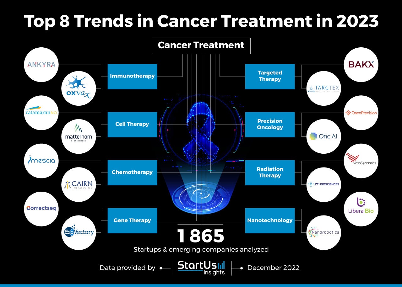 Cancer Treatment Trends InnovationMap StartUs Insights Noresize ?is Pending Load=1