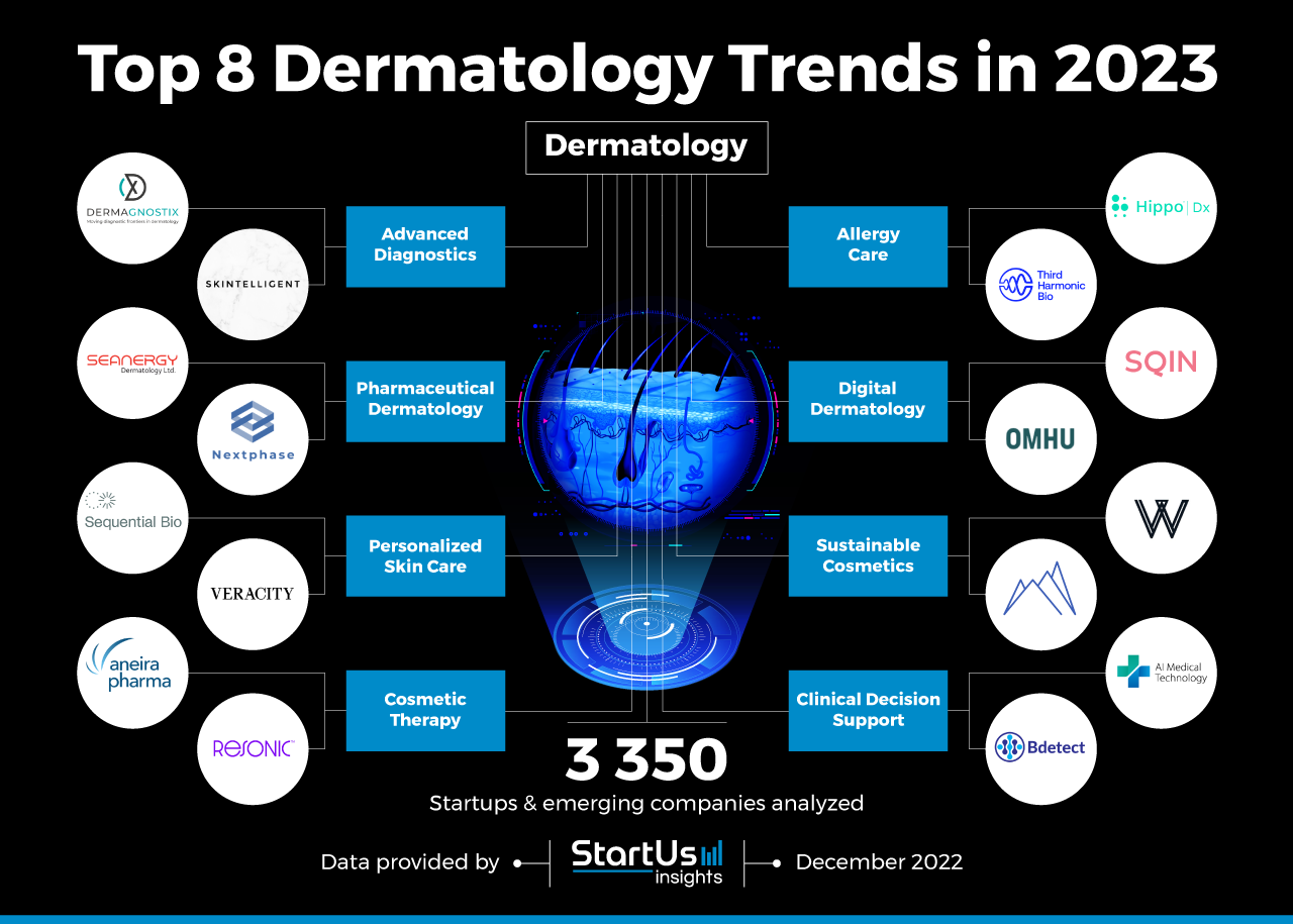 Top 8 Dermatology Trends in 2023 StartUs Insights