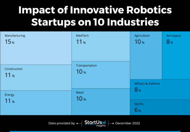 10 Industries integrating Robotics Applications | StartUs Insights