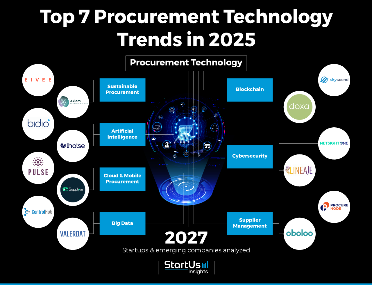 7 Procurement Technology Trends in 2025 | StartUs Insights