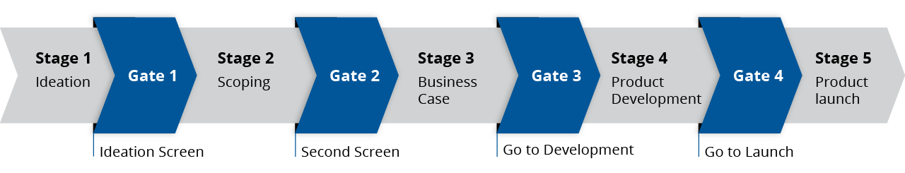 How to Use the Stage-Gate Model for Open Innovation