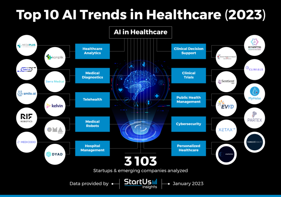 Top 10 AI Trends in Healthcare (2023) StartUs Insights