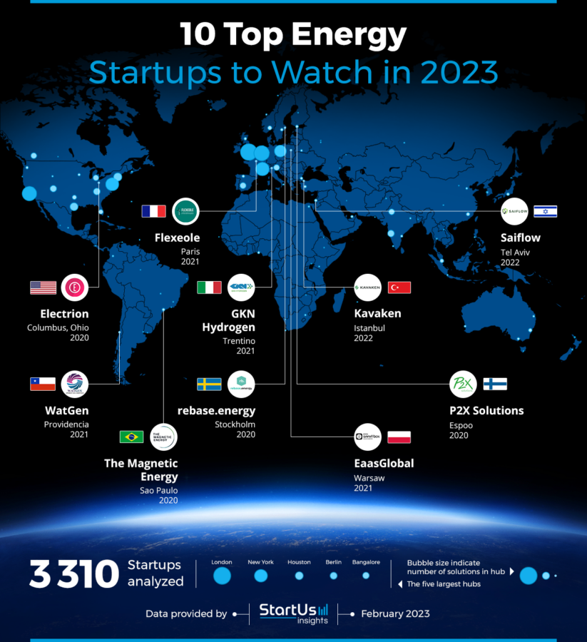 10 Top Energy Startups To Watch In 2023 | StartUs Insights