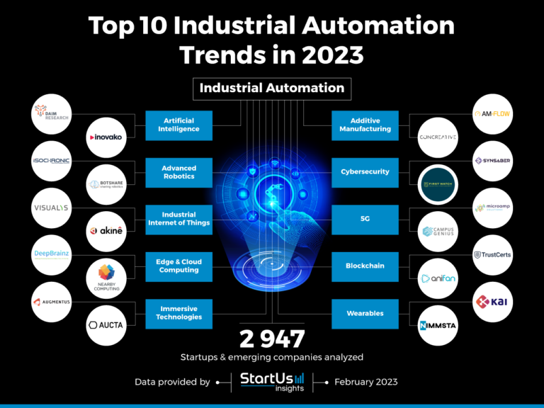 Top 10 Industrial Automation Trends In 2025 | StartUs Insights