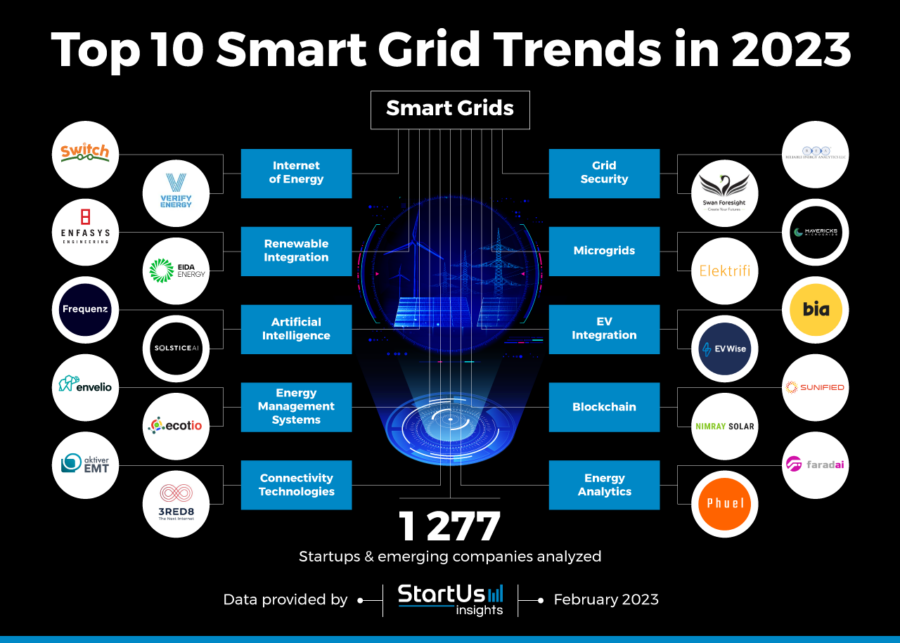 Top 10 Smart Grid Trends In 2025 | StartUs Insights