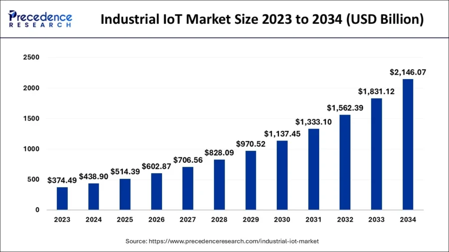 Top 10 Industrial Automation Trends in 2025 | StartUs Insights