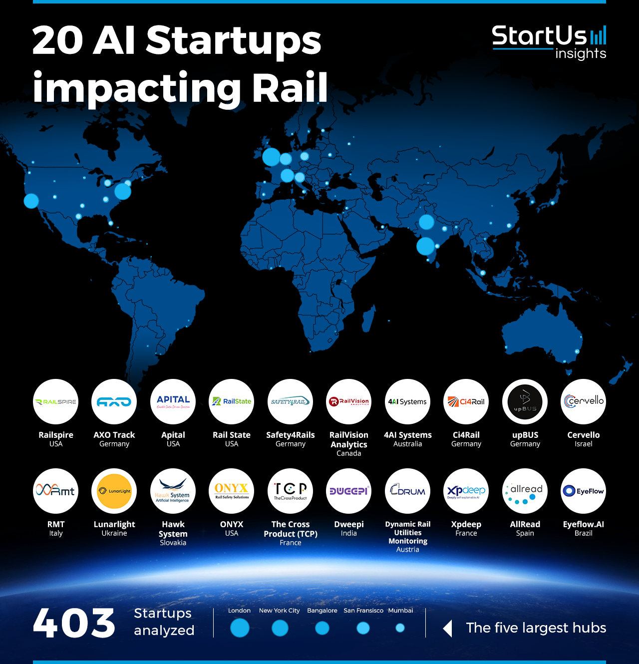 AI Startups in Rail to Watch | StartUs Insights