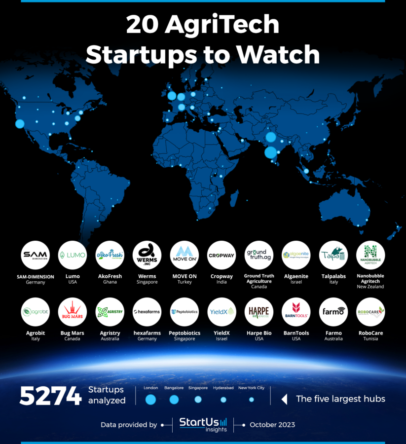 Discover 20 AgriTech Startups To Watch (2024) | StartUs Insights