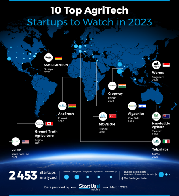 10 Top AgriTech Startups To Watch In 2023 | StartUs Insights