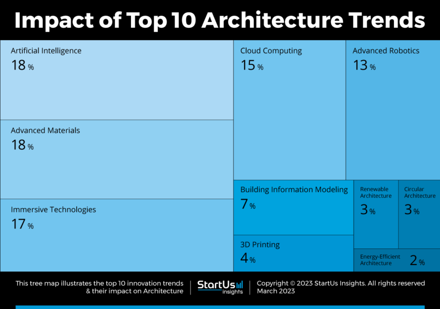 Top 10 Architecture Trends in 2023 StartUs Insights