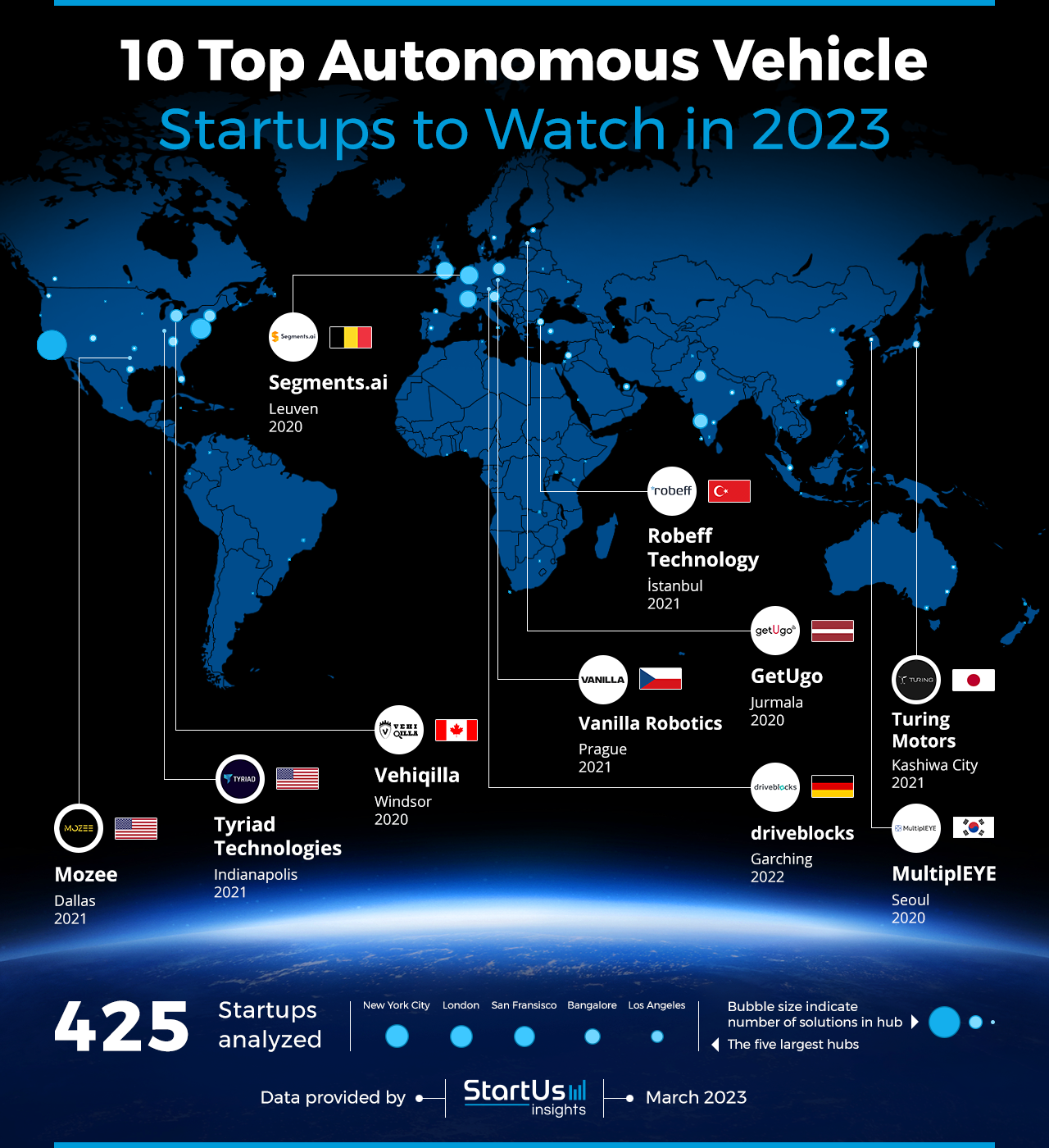 10 Top Autonomous Vehicle Startups to Watch in 2023 | StartUs Insights