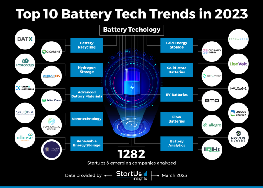 Top 10 Battery Tech Trends in 2025 | SttartUs Insights