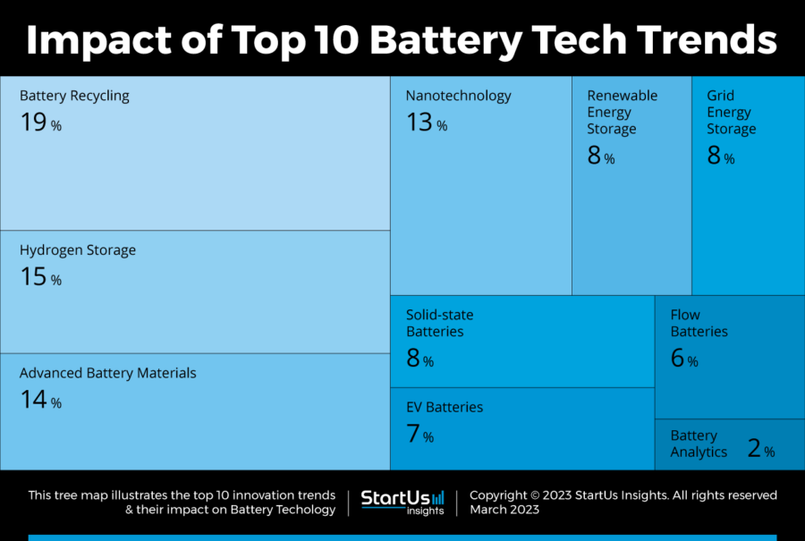 Top 10 Battery Tech Trends in 2025 SttartUs Insights