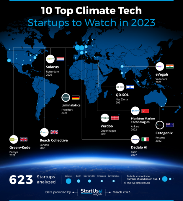 10 Top Climate Tech Startups To Watch In 2023 | StartUs Insights