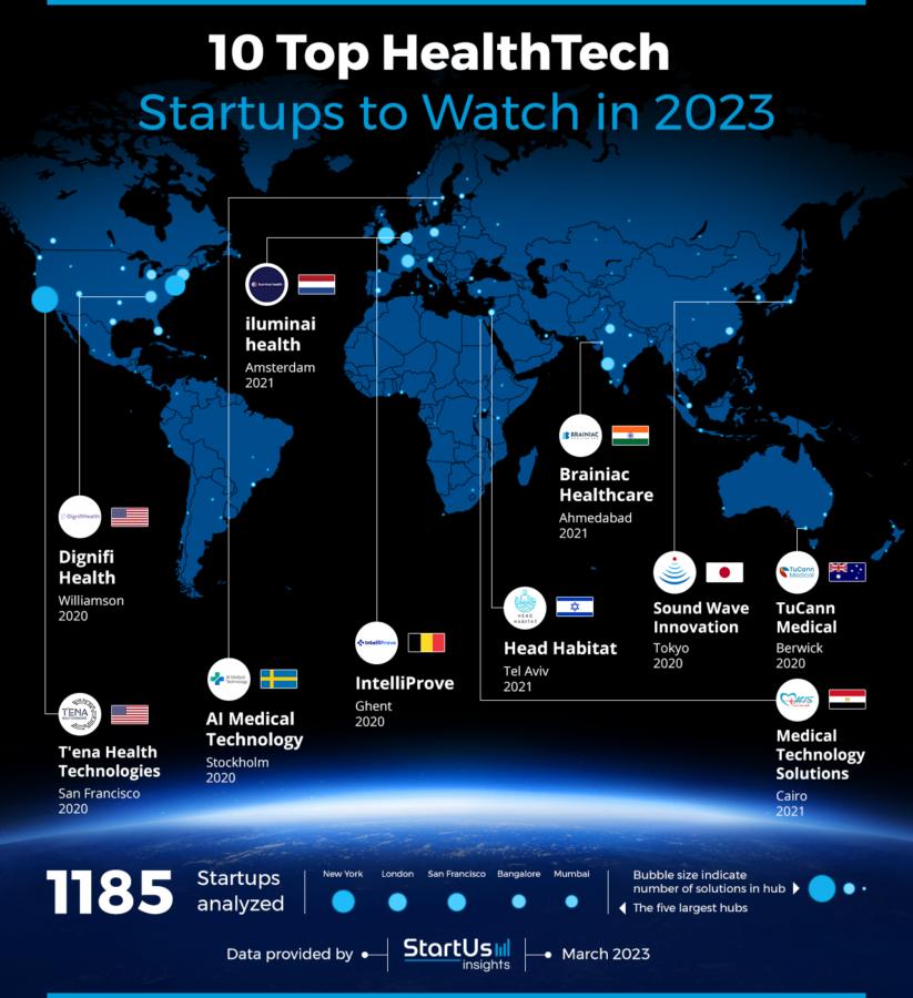 10 Top HealthTech Startups To Watch In 2023 | StartUs Insights