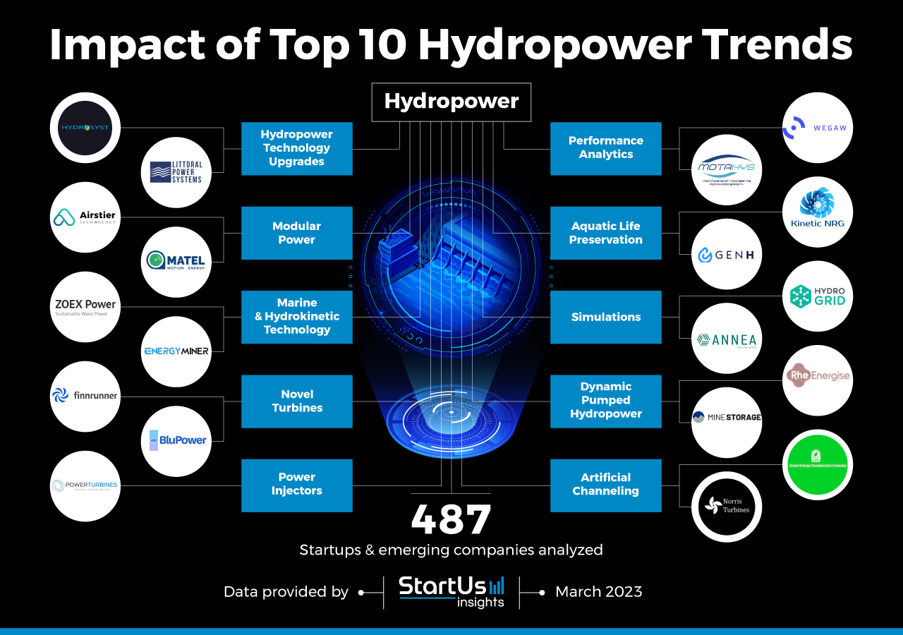 Explore the Top 10 Hydropower Trends in 2023 StartUs Insights