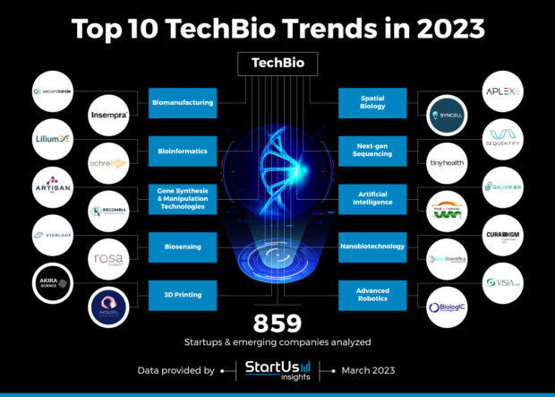 Top 10 TechBio Trends In 2023 | StartUs Insights