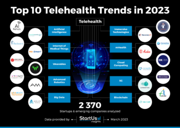 Top 10 Telehealth Trends in 2023 | StartUs Insights