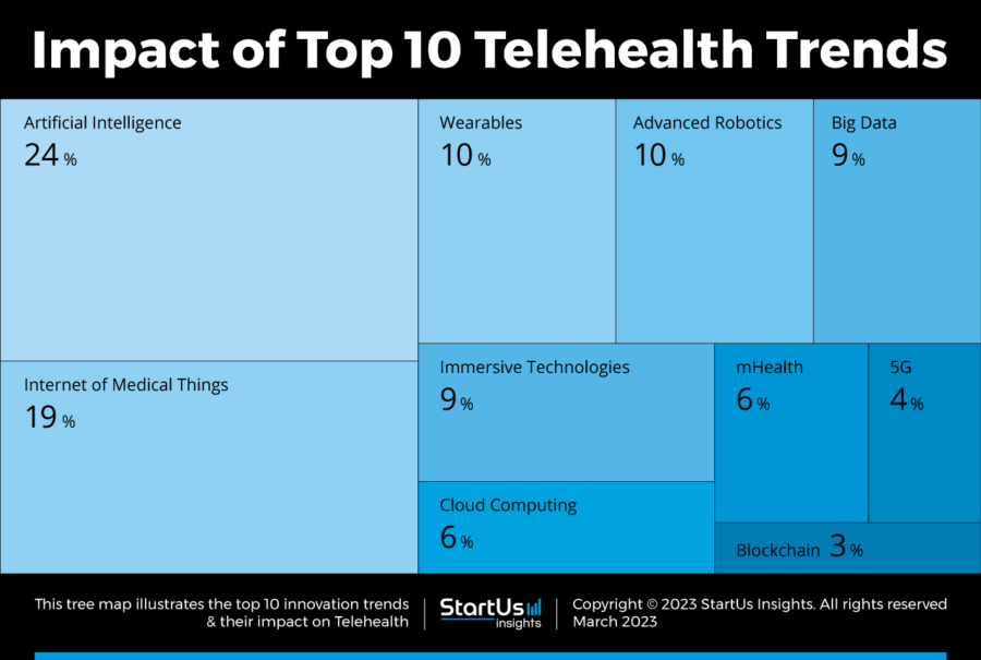 Top 10 Telehealth Trends In 2023 | StartUs Insights