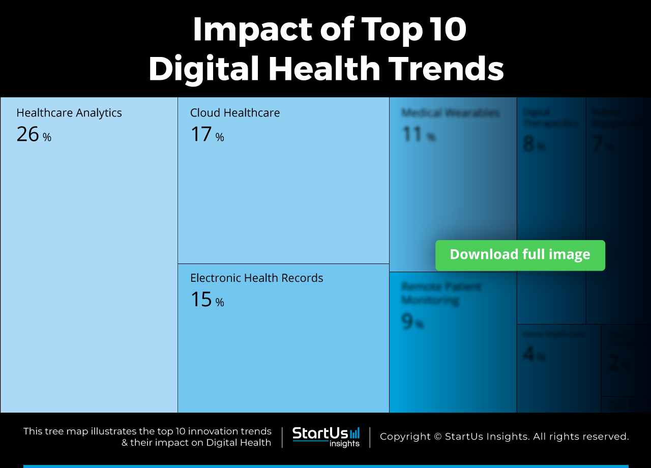 Digital-Health-trends-TreeMap-Blurred-StartUs-Insights-noresize