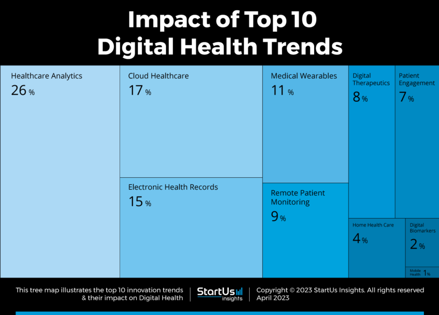 Top 10 Digital Health Trends in 2025 StartUs Insights