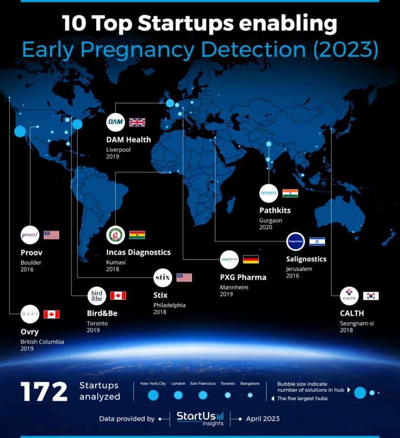 10 Top Startups enabling Early Pregnancy Detection (2023)