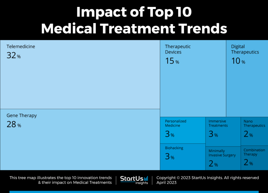 Top 10 Trends In Medical Treatments (2023) | StartUs Insights