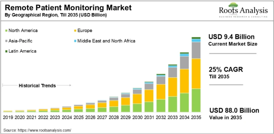 Top 10 Digital Health Trends in 2025 | StartUs Insights