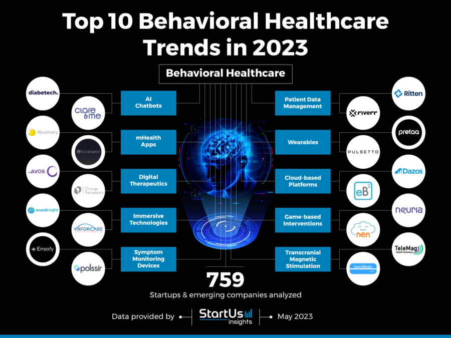 Top 10 Behavioral Healthcare Trends in 2023 StartUs Insights