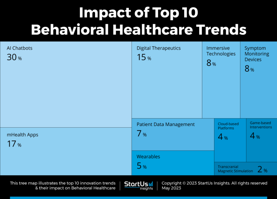 Top 10 Behavioral Healthcare Trends In 2023 | StartUs Insights