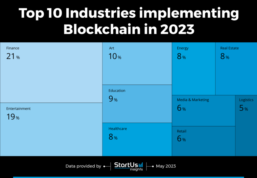 Top 10 Blockchain Use Cases In 2023 & 2024 | StartUs Insights