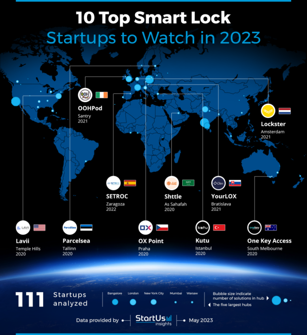 Smart Lock Startups To Watch Heat Map StartUs Insights Noresize 620x678 