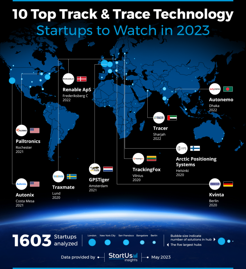 Track Trace Technology Startups To Watch Heat Map StartUs Insights Noresize 823x900 