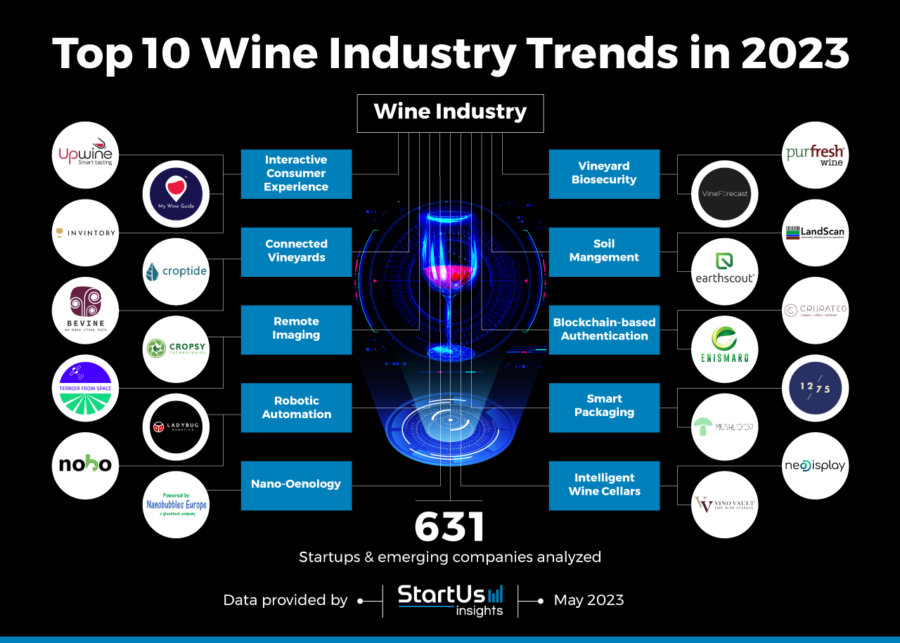 Top 10 Wine Industry Trends in 2023 StartUs Insights