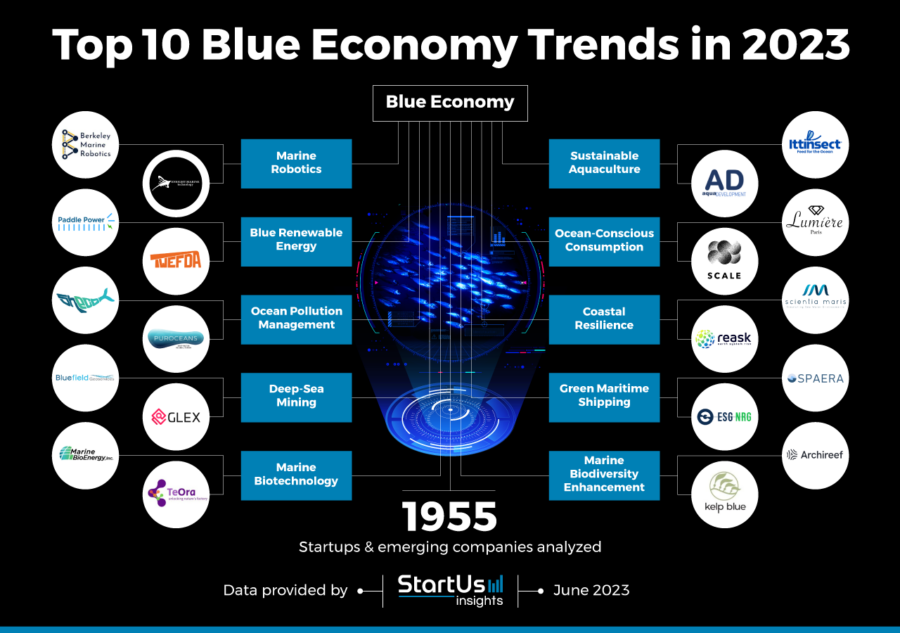 Top 10 Blue Economy Trends In 2023 | StartUs Insights