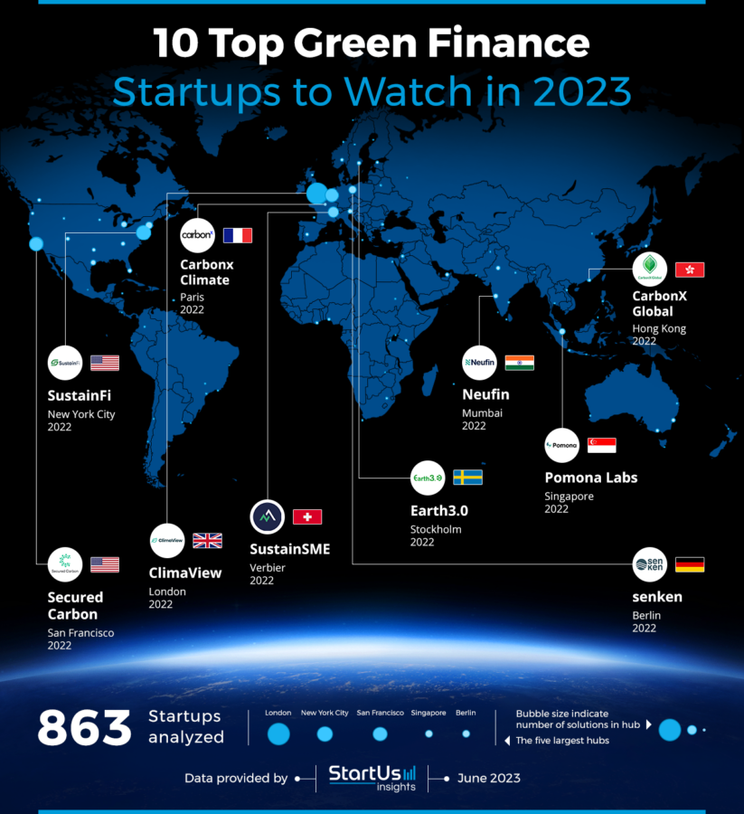 10 Top Green Finance Startups To Watch In 2023 | StartUs Insights