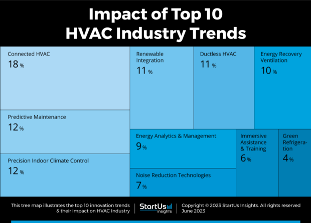 Top 10 HVAC Industry Trends In 2023 | StartUs Insights