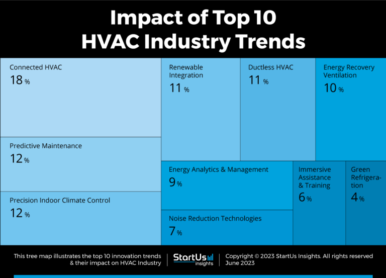 Top 10 HVAC Industry Trends In 2023 | StartUs Insights