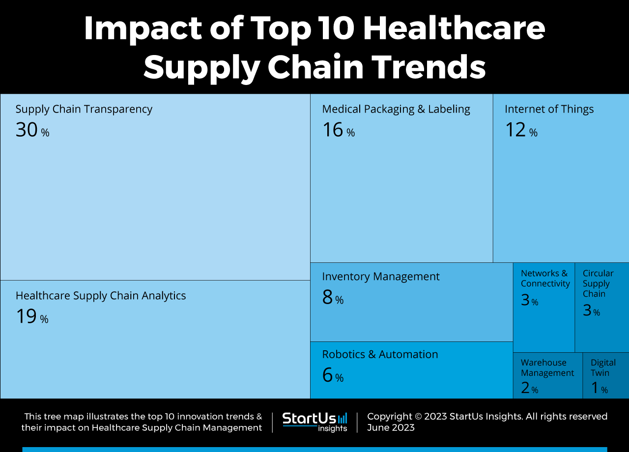 Top 10 Healthcare Supply Chain Trends In 2023 | StartUs Insights