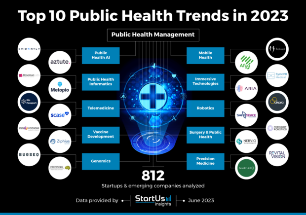 Top 10 Public Health Trends In 2023 | StartUs Insights