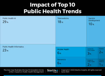 Top 10 Public Health Trends In 2023 | StartUs Insights