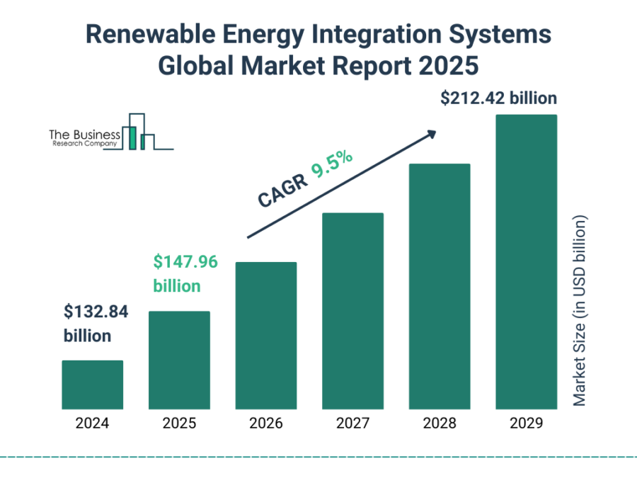 Renewable_Energy_Integration_Systems_Market_2025_Graph