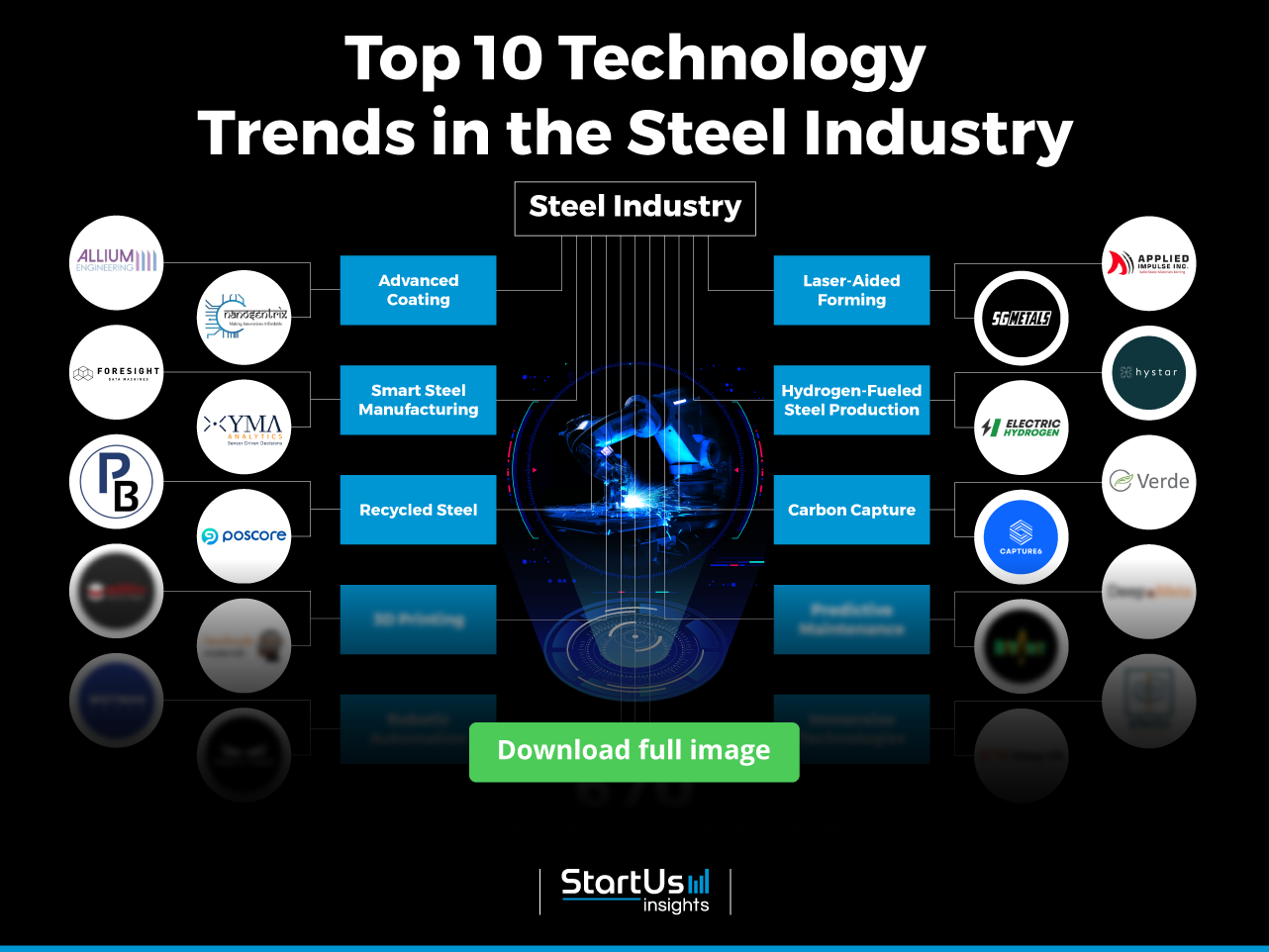 Trends-in-steel-industry-InnovationMap-StartUs-Insights-blurred-noresize