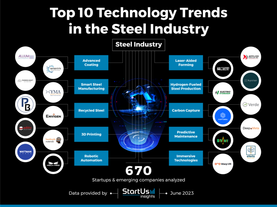 Top 10 Trends in the Steel Industry (2023) StartUs Insights