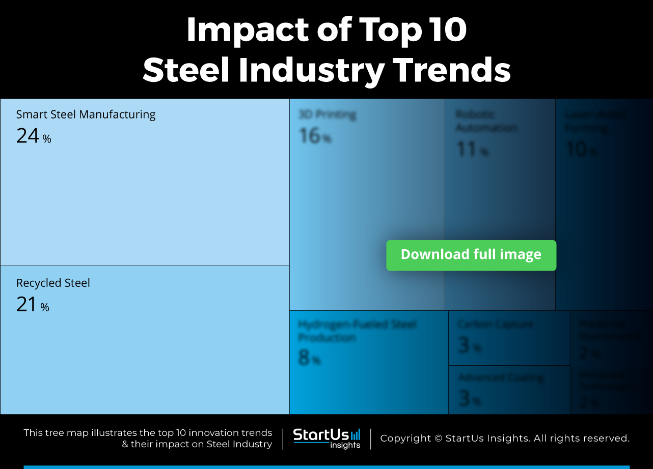 Trends-in-steel-industry-TreeMap-StartUs-Insights-blurred-noresize