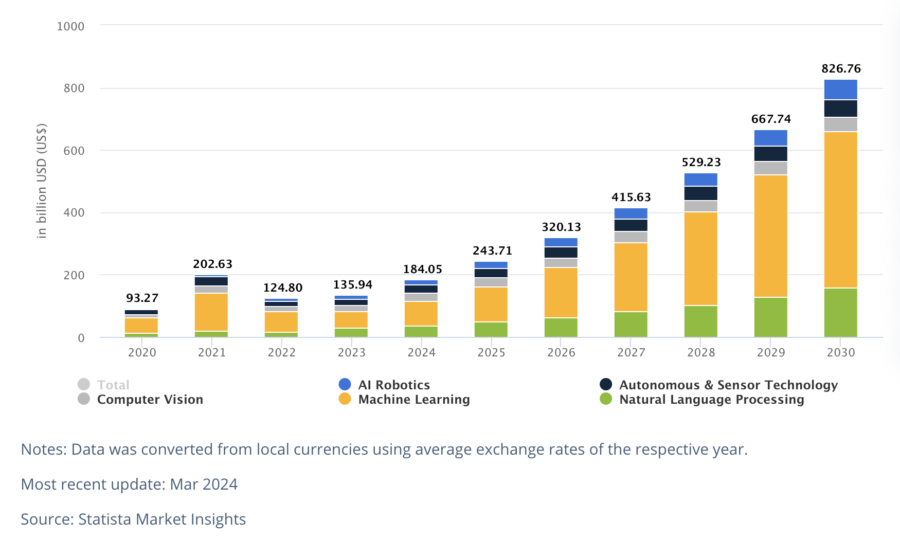 AI market data